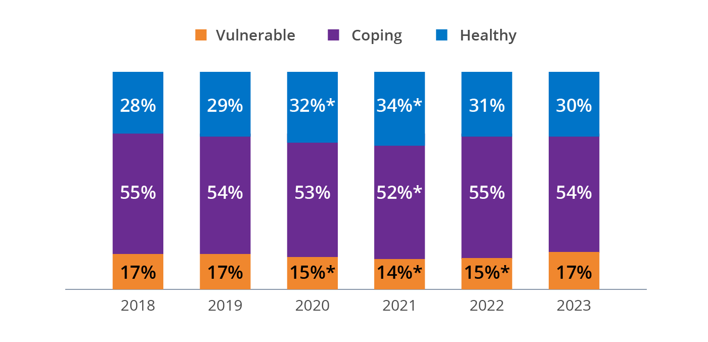 Bar graph showing the percentage of Americans by financial health tier and year, from 2018 to 2023.